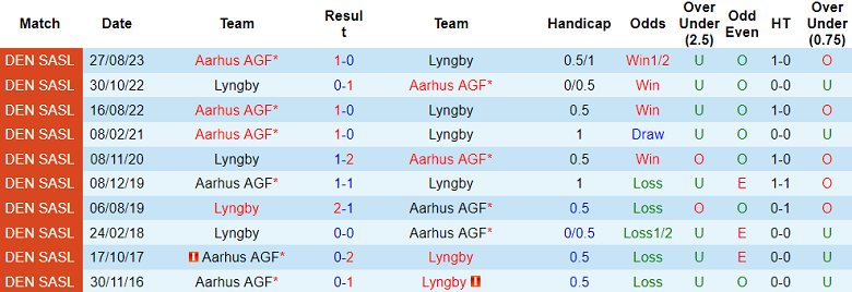 Nhận định, soi kèo Lyngby vs Aarhus AGF, 19h00 ngày 22/10 - Ảnh 3