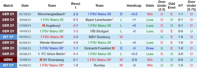 Nhận định, soi kèo Mainz 05 vs Bayern Munich, 23h30 ngày 21/10 - Ảnh 1