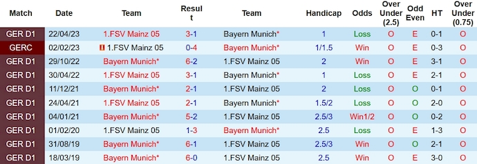 Nhận định, soi kèo Mainz 05 vs Bayern Munich, 23h30 ngày 21/10 - Ảnh 3