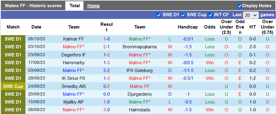 Nhận định, soi kèo Malmo vs Varbergs, 22h30 ngày 22/10 - Ảnh 1