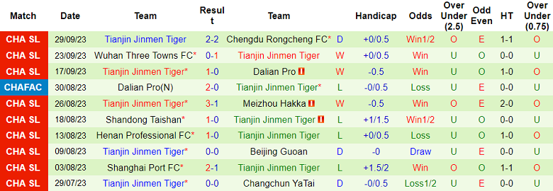 Nhận định, soi kèo Qingdao Hainiu vs Tianjin Jinmen Tiger, 14h30 ngày 22/10 - Ảnh 2