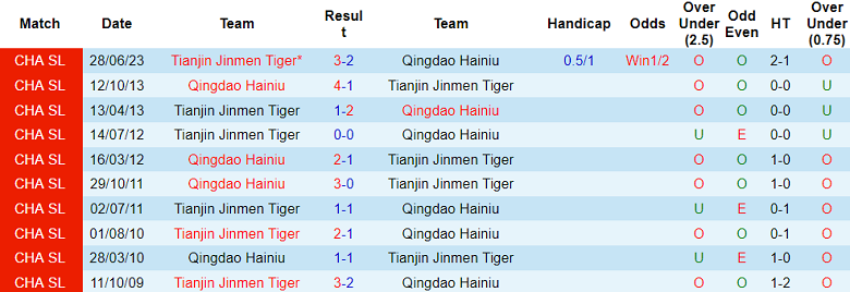 Nhận định, soi kèo Qingdao Hainiu vs Tianjin Jinmen Tiger, 14h30 ngày 22/10 - Ảnh 3