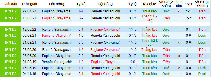 Nhận định, soi kèo Renofa Yamaguchi vs Fagiano Okayama, 10h30 ngày 22/10 - Ảnh 3