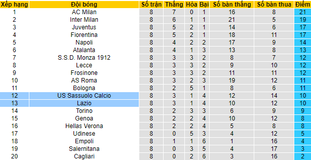 Nhận định, soi kèo Sassuolo vs Lazio, 1h45 ngày 22/10 - Ảnh 4