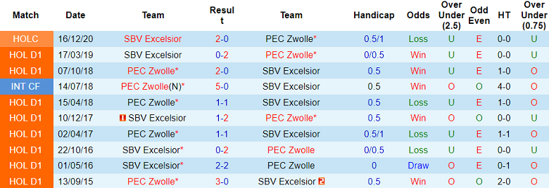Nhận định, soi kèo SBV Excelsior vs Zwolle, 19h30 ngày 22/10 - Ảnh 3