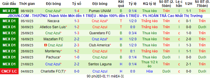 Nhận định, soi kèo Tigres UANL vs Cruz Azul, 10h10 ngày 22/10 - Ảnh 2