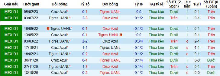 Nhận định, soi kèo Tigres UANL vs Cruz Azul, 10h10 ngày 22/10 - Ảnh 3