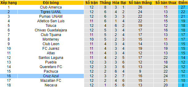 Nhận định, soi kèo Tigres UANL vs Cruz Azul, 10h10 ngày 22/10 - Ảnh 4