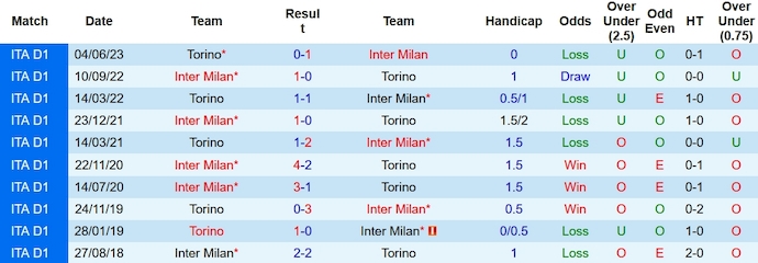 Nhận định, soi kèo Torino vs Inter Milan, 23h00 ngày 21/10 - Ảnh 3