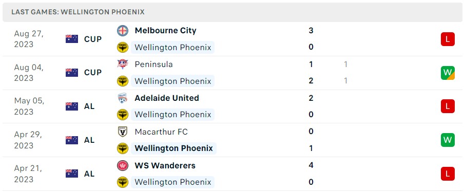 Nhận định, soi kèo Western Sydney Wanderers vs Wellington Phoenix, 11h00 ngày 22/10 - Ảnh 2