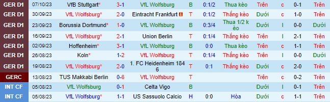 Nhận định, soi kèo Wolfsburg vs Bayer Leverkusen, 20h30 ngày 21/10 - Ảnh 6