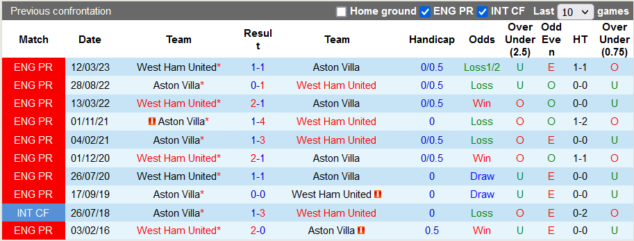 Soi kèo phạt góc Aston Villa vs West Ham, 22h30 ngày 22/10 - Ảnh 3