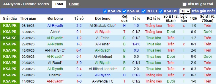 Nhận định, soi kèo Al-Riyadh vs Al-Ettifaq, 22h00 ngày 22/10 - Ảnh 1