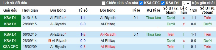 Nhận định, soi kèo Al-Riyadh vs Al-Ettifaq, 22h00 ngày 22/10 - Ảnh 3