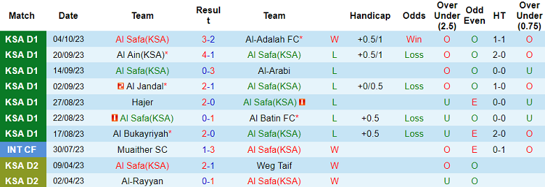 Nhận định, soi kèo Al Safa (KSA) vs Al Orubah, 21h40 ngày 23/10 - Ảnh 1
