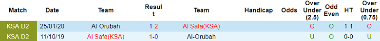 Nhận định, soi kèo Al Safa (KSA) vs Al Orubah, 21h40 ngày 23/10 - Ảnh 3