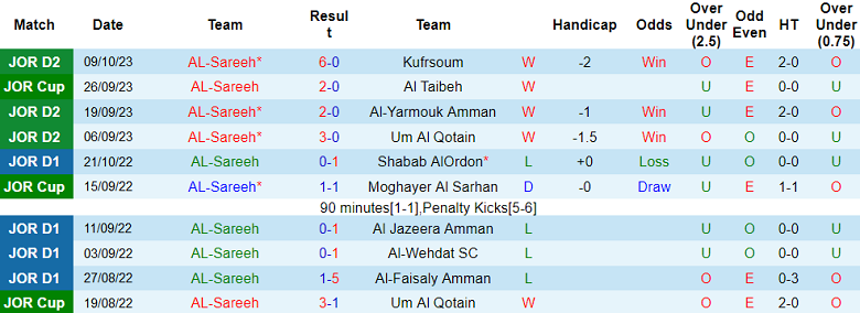 Nhận định, soi kèo Al-Sareeh vs Amman FC, 21h00 ngày 23/10 - Ảnh 1