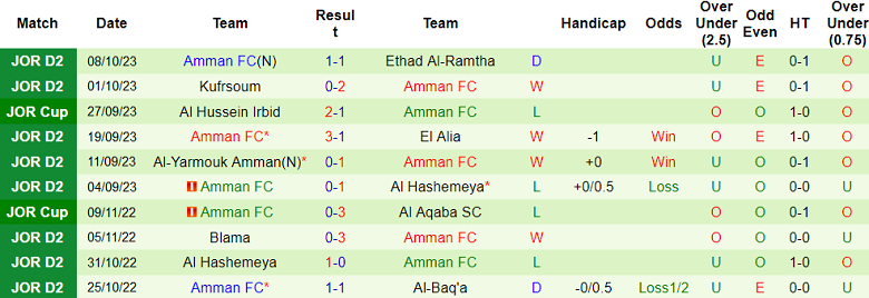 Nhận định, soi kèo Al-Sareeh vs Amman FC, 21h00 ngày 23/10 - Ảnh 2