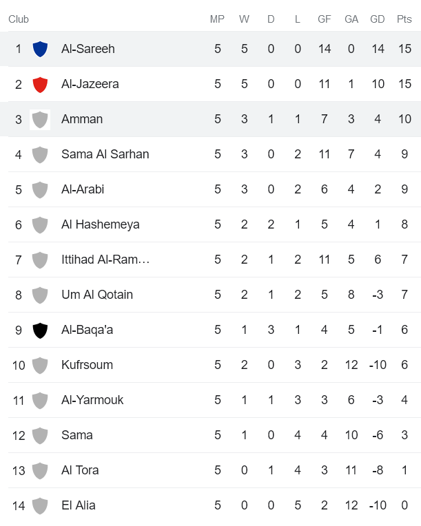 Nhận định, soi kèo Al-Sareeh vs Amman FC, 21h00 ngày 23/10 - Ảnh 4