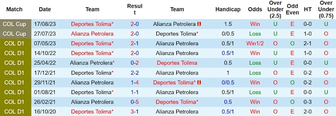 Nhận định, soi kèo Alianza Petrolera vs Deportes Tolima, 8h20 ngày 23/10 - Ảnh 3