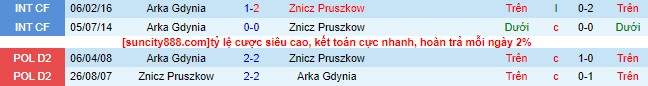 Nhận định, soi kèo Arka Gdynia vs Znicz Pruszkow, 23h00 ngày 23/10 - Ảnh 1