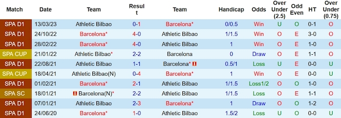 Nhận định, soi kèo Barcelona vs Athletic Bilbao, 2h00 ngày 23/10 - Ảnh 3
