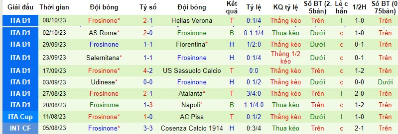 Nhận định, soi kèo Bologna vs Frosinone, 20h00 ngày 22/10 - Ảnh 2