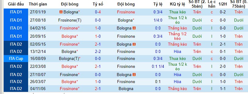 Nhận định, soi kèo Bologna vs Frosinone, 20h00 ngày 22/10 - Ảnh 3