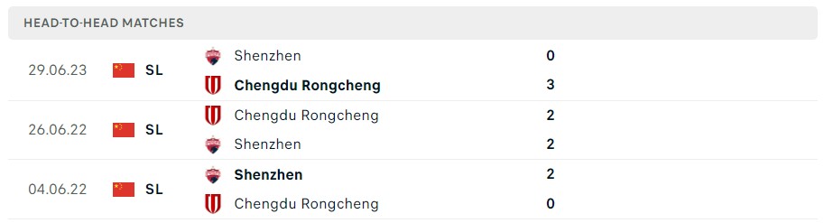 Nhận định, soi kèo Chengdu Rongcheng FC vs Shenzhen FC, 18h35 ngày 23/10 - Ảnh 3