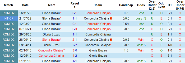 Nhận định, soi kèo Concordia Chiajna vs Gloria Buzau, 20h00 ngày 23/10 - Ảnh 3