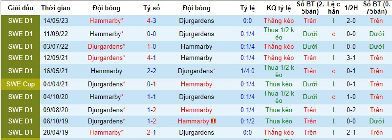 Nhận định, soi kèo Djurgardens vs Hammarby, 20h00 ngày 22/10 - Ảnh 3