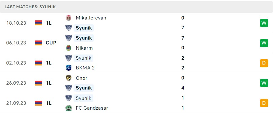 Nhận định, soi kèo FC Syunik vs Lernayin Artsakh, 18h00 ngày 23/10 - Ảnh 1