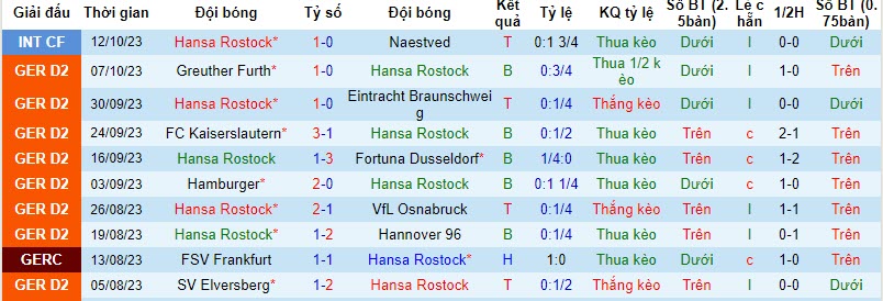 Nhận định, soi kèo Hansa Rostock vs Holstein Kiel, 18h30 ngày 22/10 - Ảnh 1