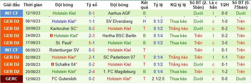 Nhận định, soi kèo Hansa Rostock vs Holstein Kiel, 18h30 ngày 22/10 - Ảnh 2