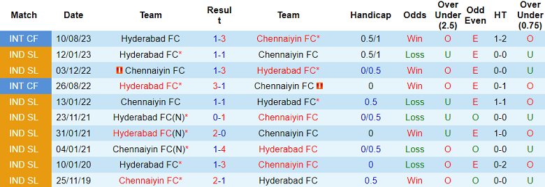 Nhận định, soi kèo Hyderabad vs Chennaiyin FC, 21h30 ngày 23/10 - Ảnh 3