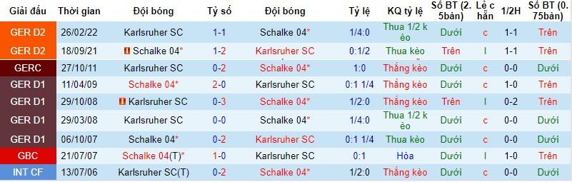 Nhận định, soi kèo Karlsruher SC vs Schalke 04, 18h30 ngày 22/10 - Ảnh 3