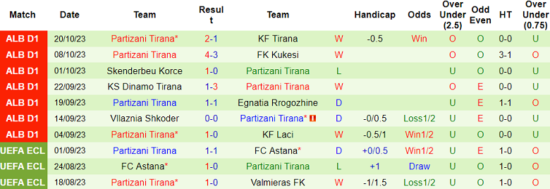 Nhận định, soi kèo KF Erzeni Shijak vs Partizani, 22h00 ngày 23/10 - Ảnh 2