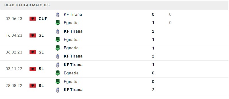 Nhận định, soi kèo KF Tirana vs Egnatia Rrogozhine, 19h00 ngày 23/10 - Ảnh 3