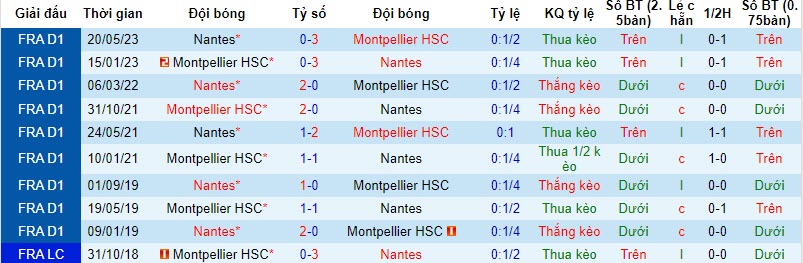 Nhận định, soi kèo Nantes vs Montpellier, 20h00 ngày 22/10 - Ảnh 9