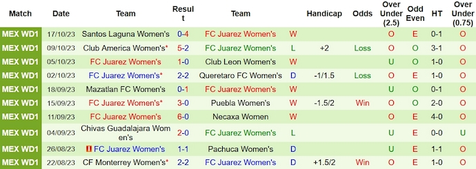 Nhận định, soi kèo Nữ Club Tijuana vs Nữ FC Juarez, 9h06 ngày 23/10 - Ảnh 2