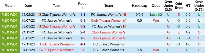 Nhận định, soi kèo Nữ Club Tijuana vs Nữ FC Juarez, 9h06 ngày 23/10 - Ảnh 3
