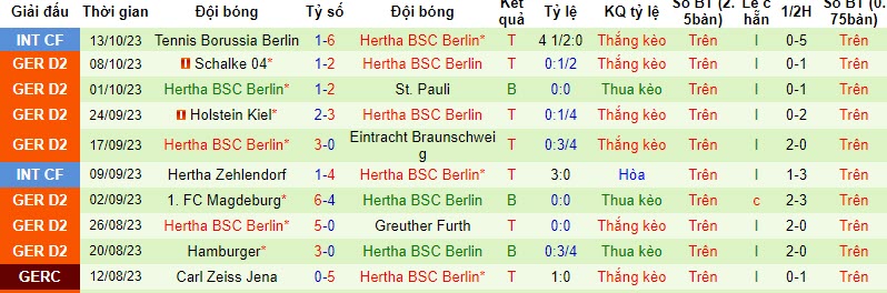 Nhận định, soi kèo Nurnberg vs Hertha Berlin, 18h30 ngày 22/10 - Ảnh 2