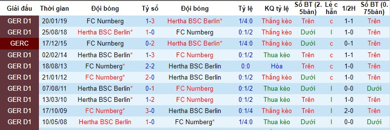Nhận định, soi kèo Nurnberg vs Hertha Berlin, 18h30 ngày 22/10 - Ảnh 3