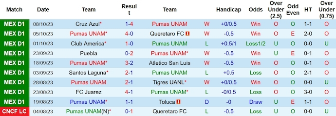 Nhận định, soi kèo Pumas UNAM vs Monterrey, 1h00 ngày 23/10 - Ảnh 1