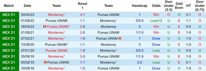 Nhận định, soi kèo Pumas UNAM vs Monterrey, 1h00 ngày 23/10 - Ảnh 3