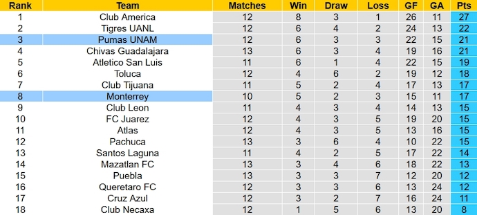 Nhận định, soi kèo Pumas UNAM vs Monterrey, 1h00 ngày 23/10 - Ảnh 5