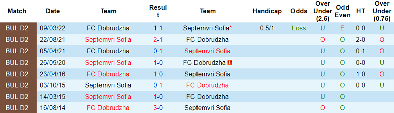 Nhận định, soi kèo Septemvri Sofia vs FC Dobrudzha, 20h00 ngày 23/10 - Ảnh 3