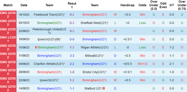 Nhận định, soi kèo U21 Birmingham vs U21 Hull City, 20h00 ngày 23/10 - Ảnh 1