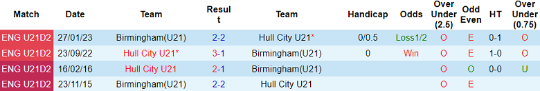 Nhận định, soi kèo U21 Birmingham vs U21 Hull City, 20h00 ngày 23/10 - Ảnh 3