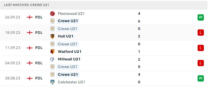 Nhận định, soi kèo U21 Crewe Alexandra vs U21 Peterborough, 19h00 ngày 23/10 - Ảnh 1